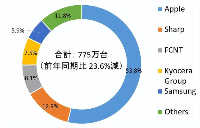一季度日本智能手机销量：苹果占比超50%，iPhone 11/12最抢手